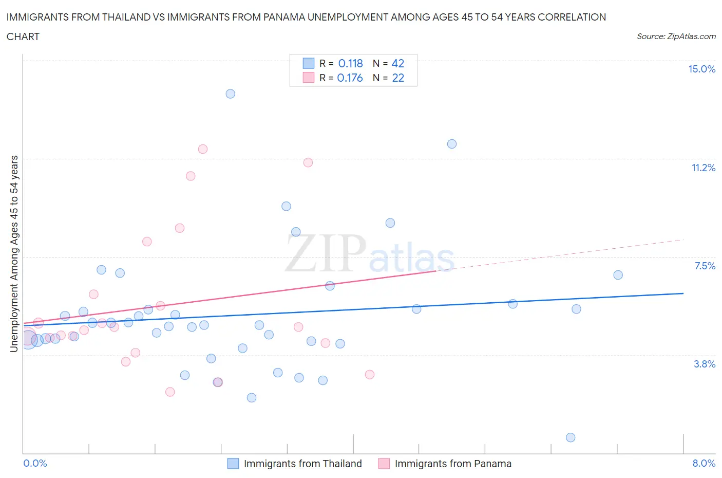 Immigrants from Thailand vs Immigrants from Panama Unemployment Among Ages 45 to 54 years