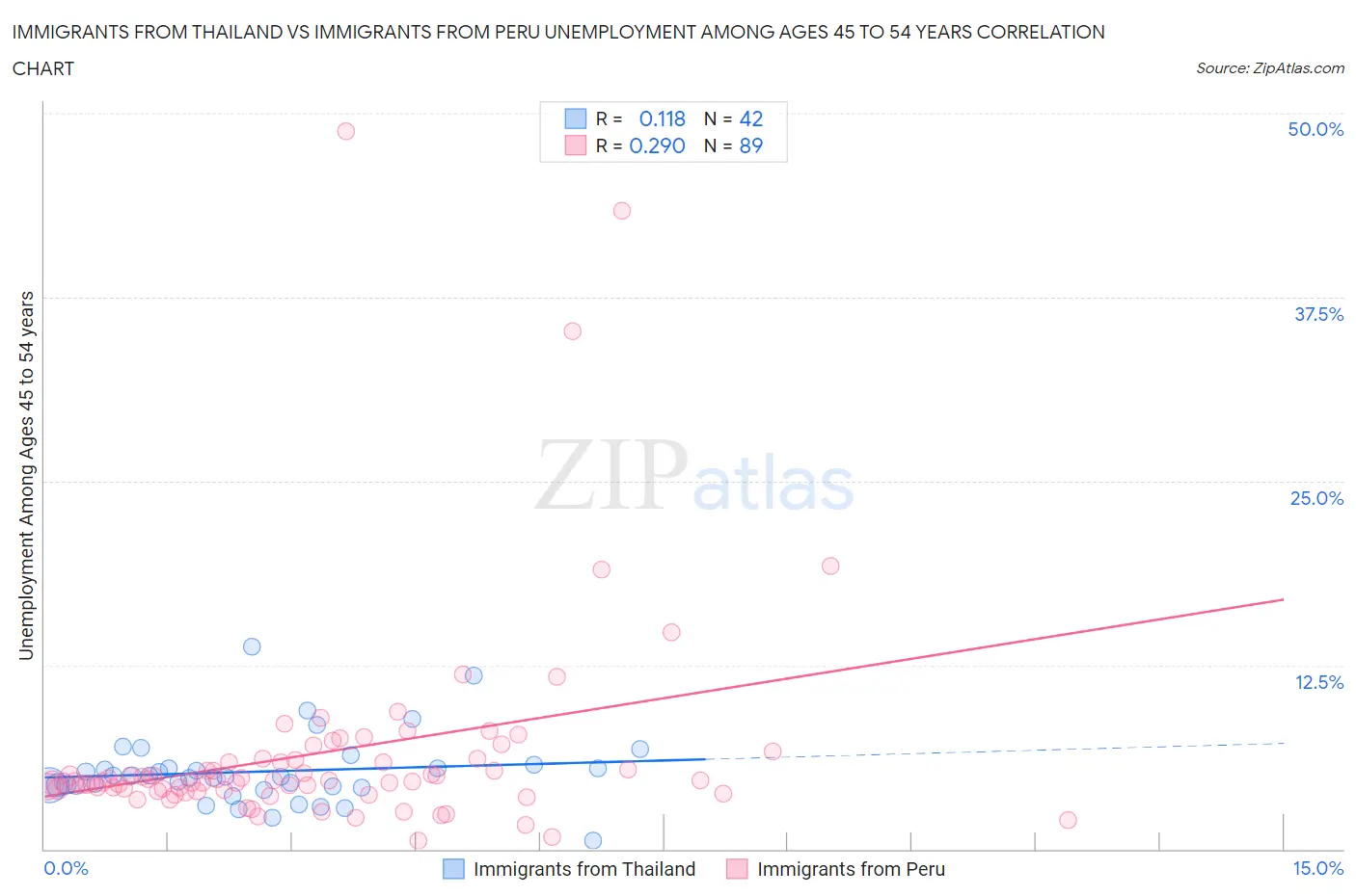 Immigrants from Thailand vs Immigrants from Peru Unemployment Among Ages 45 to 54 years