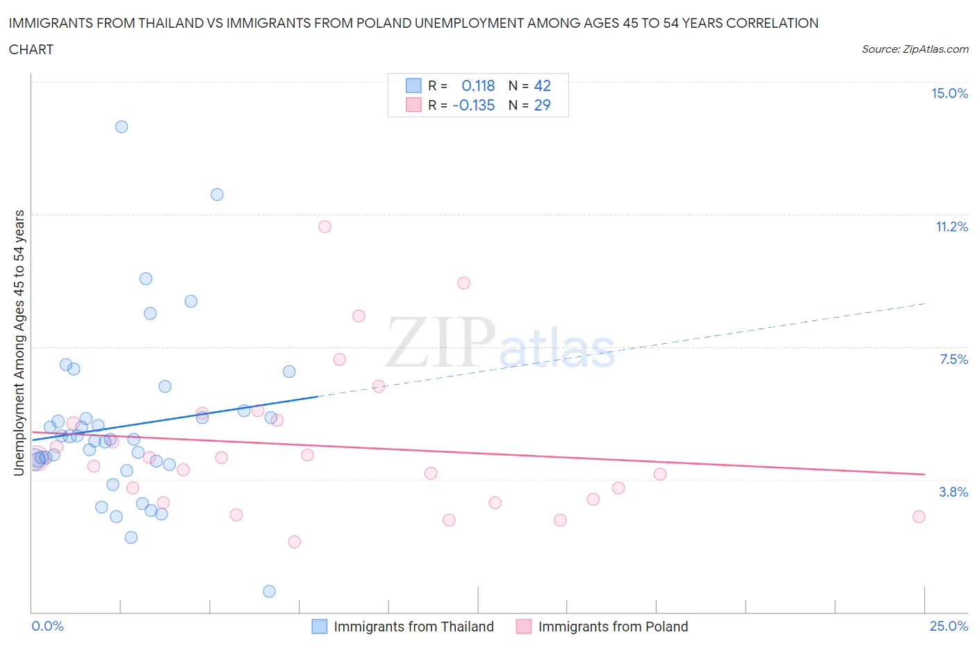 Immigrants from Thailand vs Immigrants from Poland Unemployment Among Ages 45 to 54 years