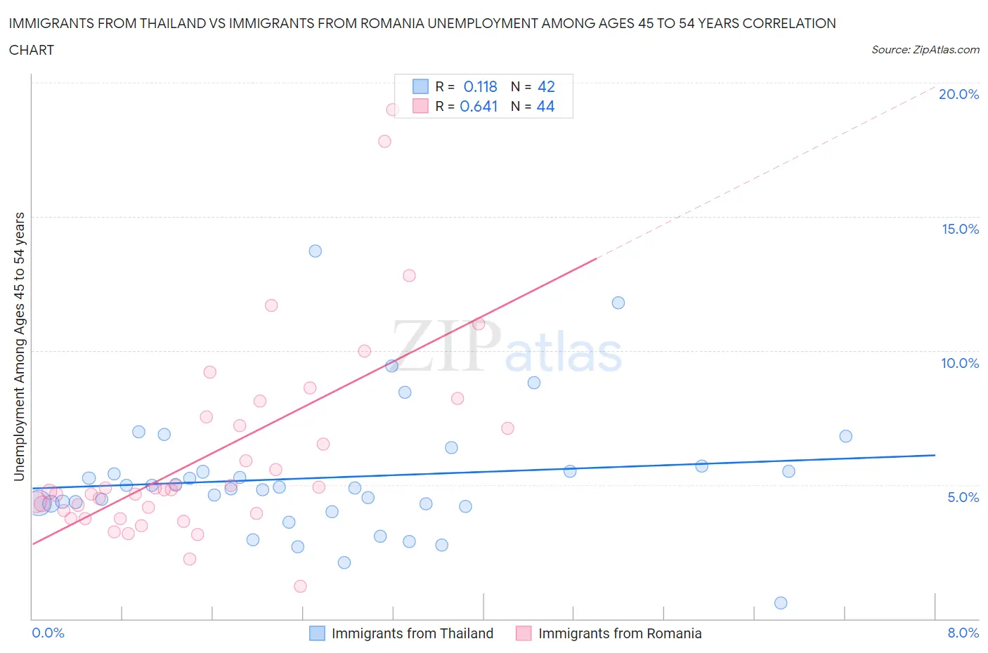 Immigrants from Thailand vs Immigrants from Romania Unemployment Among Ages 45 to 54 years