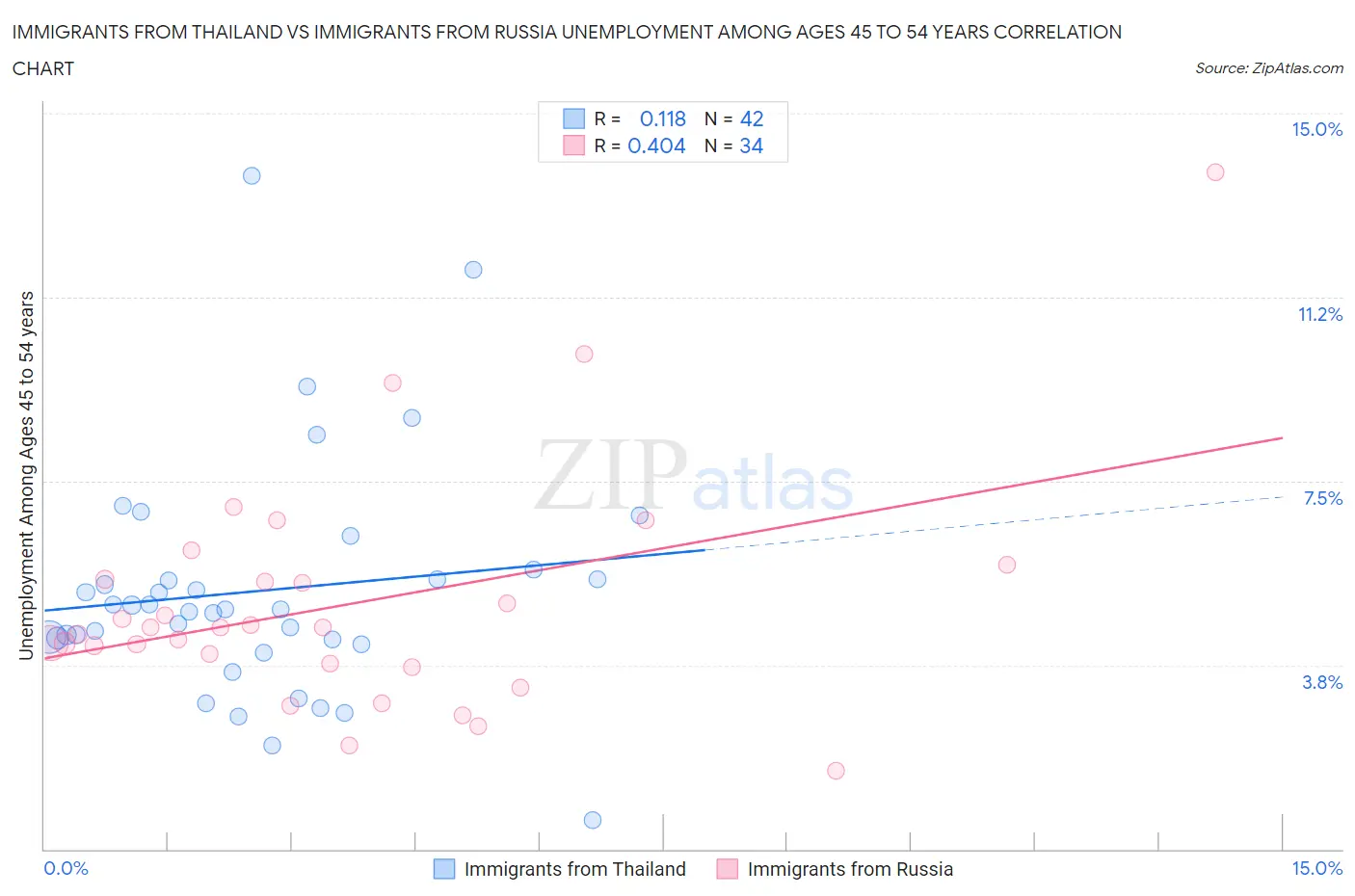 Immigrants from Thailand vs Immigrants from Russia Unemployment Among Ages 45 to 54 years