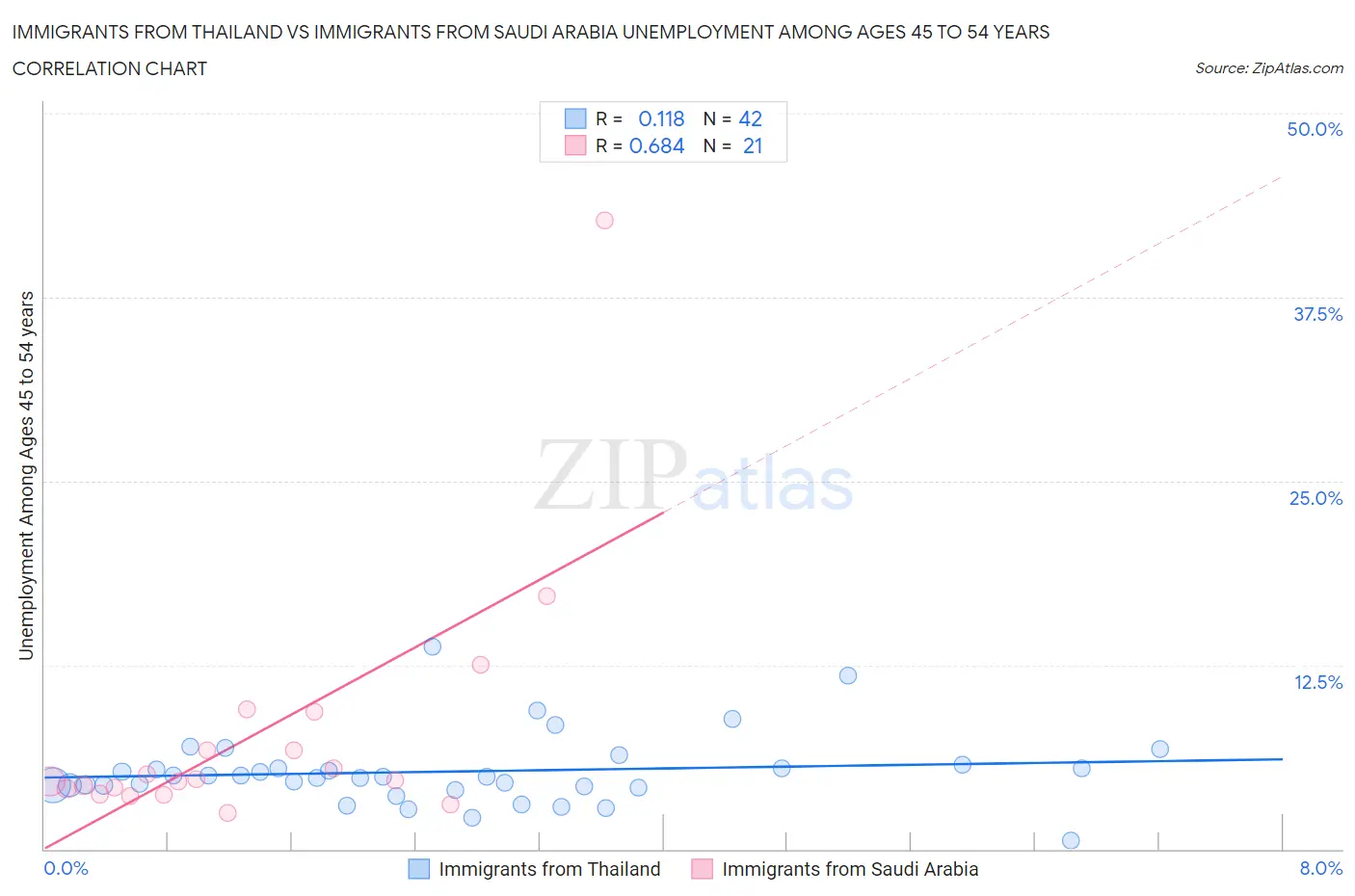 Immigrants from Thailand vs Immigrants from Saudi Arabia Unemployment Among Ages 45 to 54 years