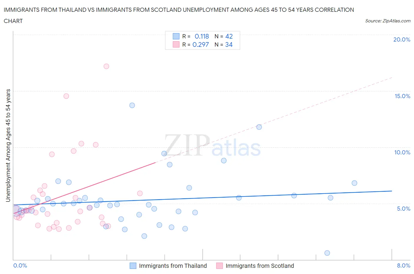 Immigrants from Thailand vs Immigrants from Scotland Unemployment Among Ages 45 to 54 years