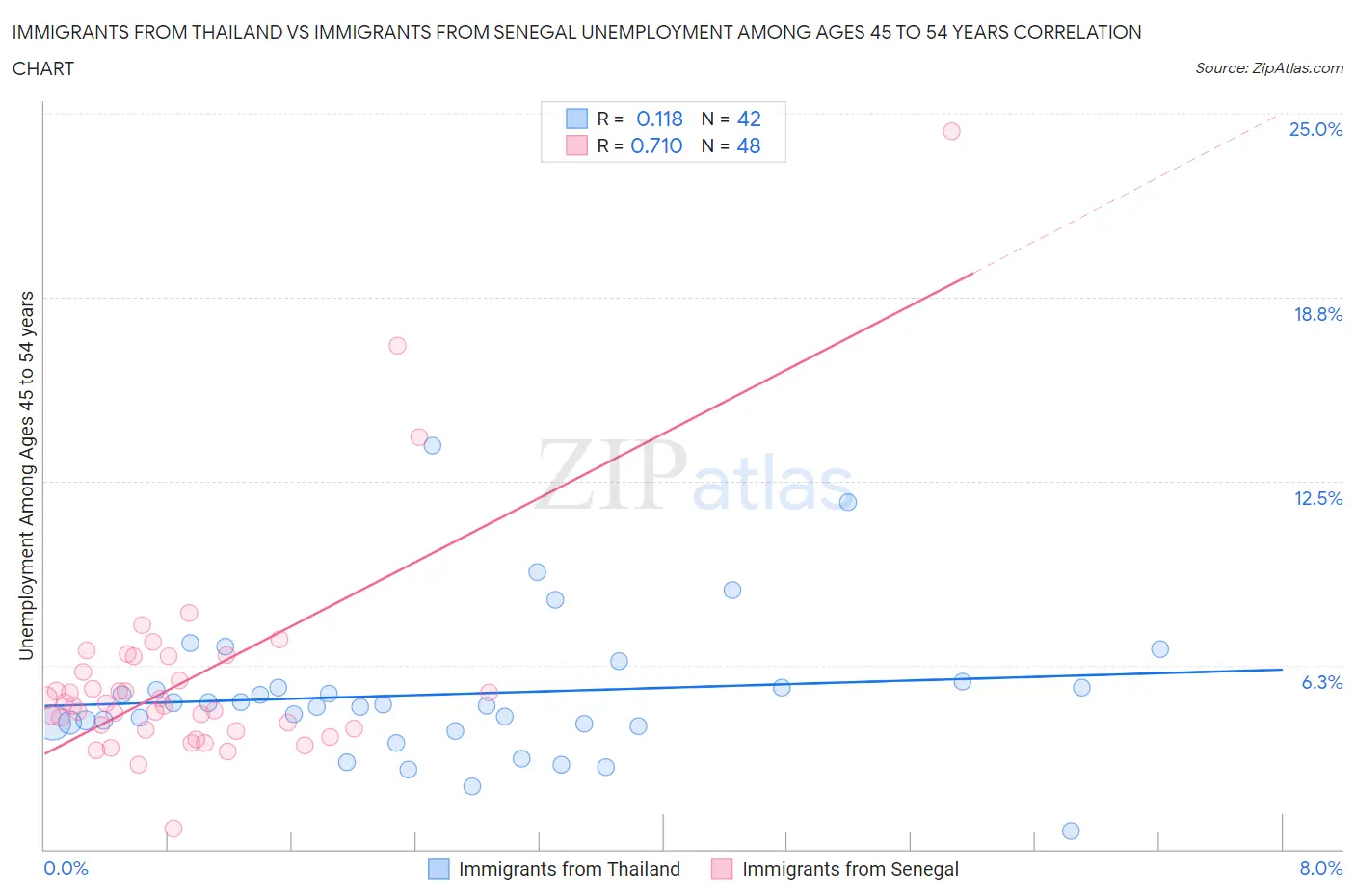 Immigrants from Thailand vs Immigrants from Senegal Unemployment Among Ages 45 to 54 years