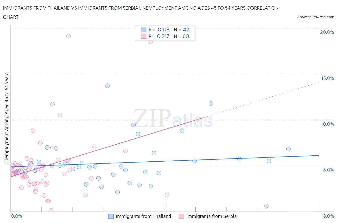 Immigrants from Thailand vs Immigrants from Serbia Unemployment Among Ages 45 to 54 years