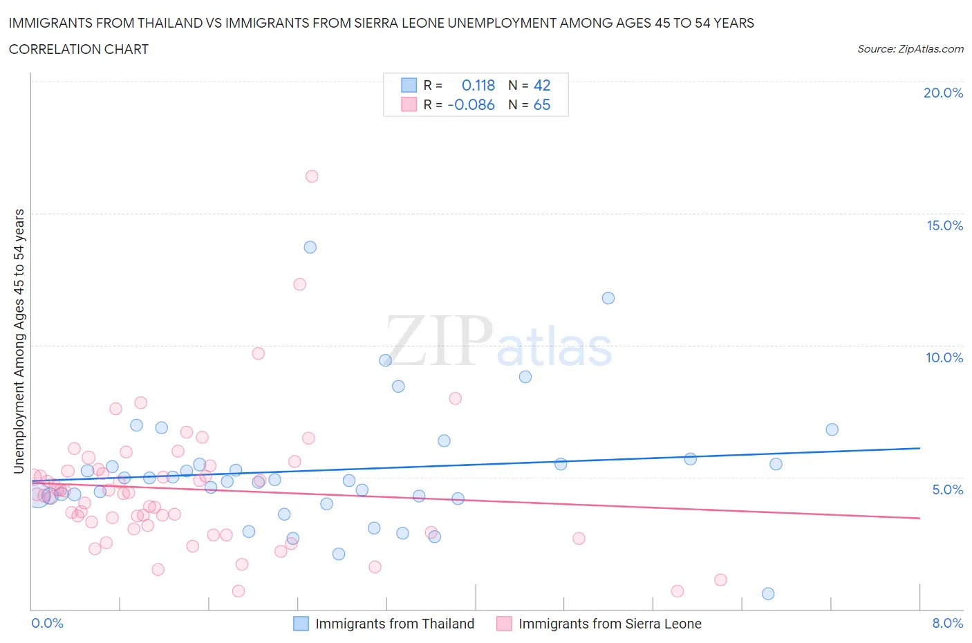 Immigrants from Thailand vs Immigrants from Sierra Leone Unemployment Among Ages 45 to 54 years