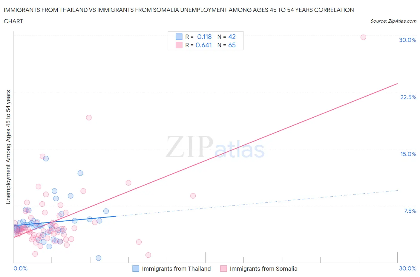 Immigrants from Thailand vs Immigrants from Somalia Unemployment Among Ages 45 to 54 years