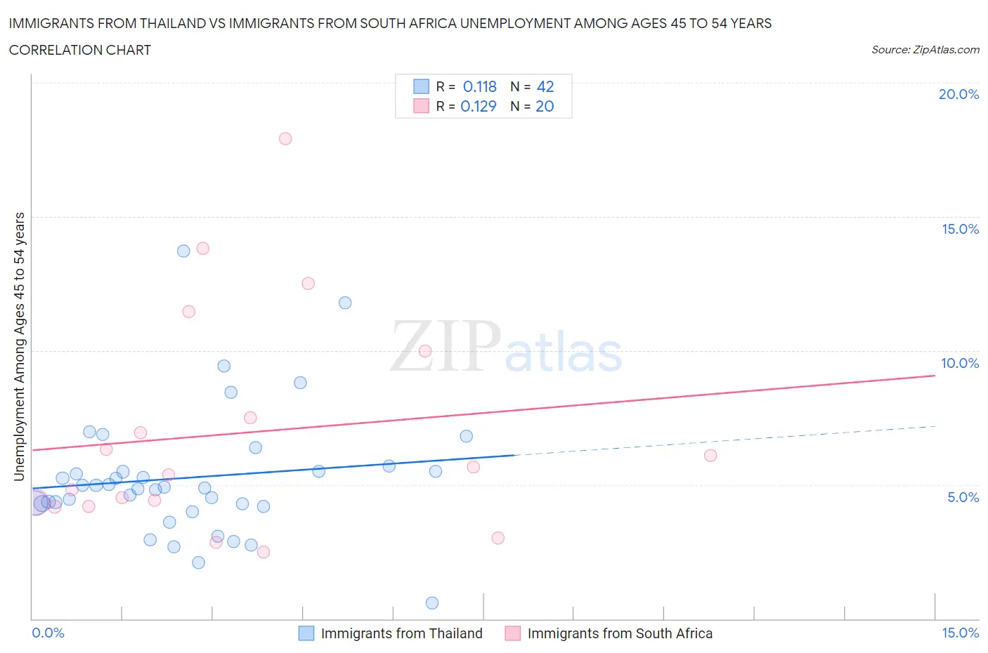 Immigrants from Thailand vs Immigrants from South Africa Unemployment Among Ages 45 to 54 years