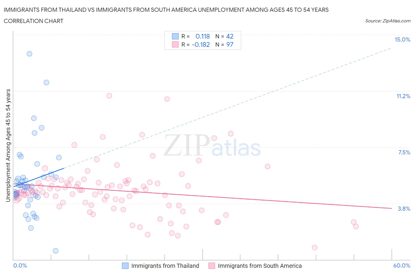 Immigrants from Thailand vs Immigrants from South America Unemployment Among Ages 45 to 54 years