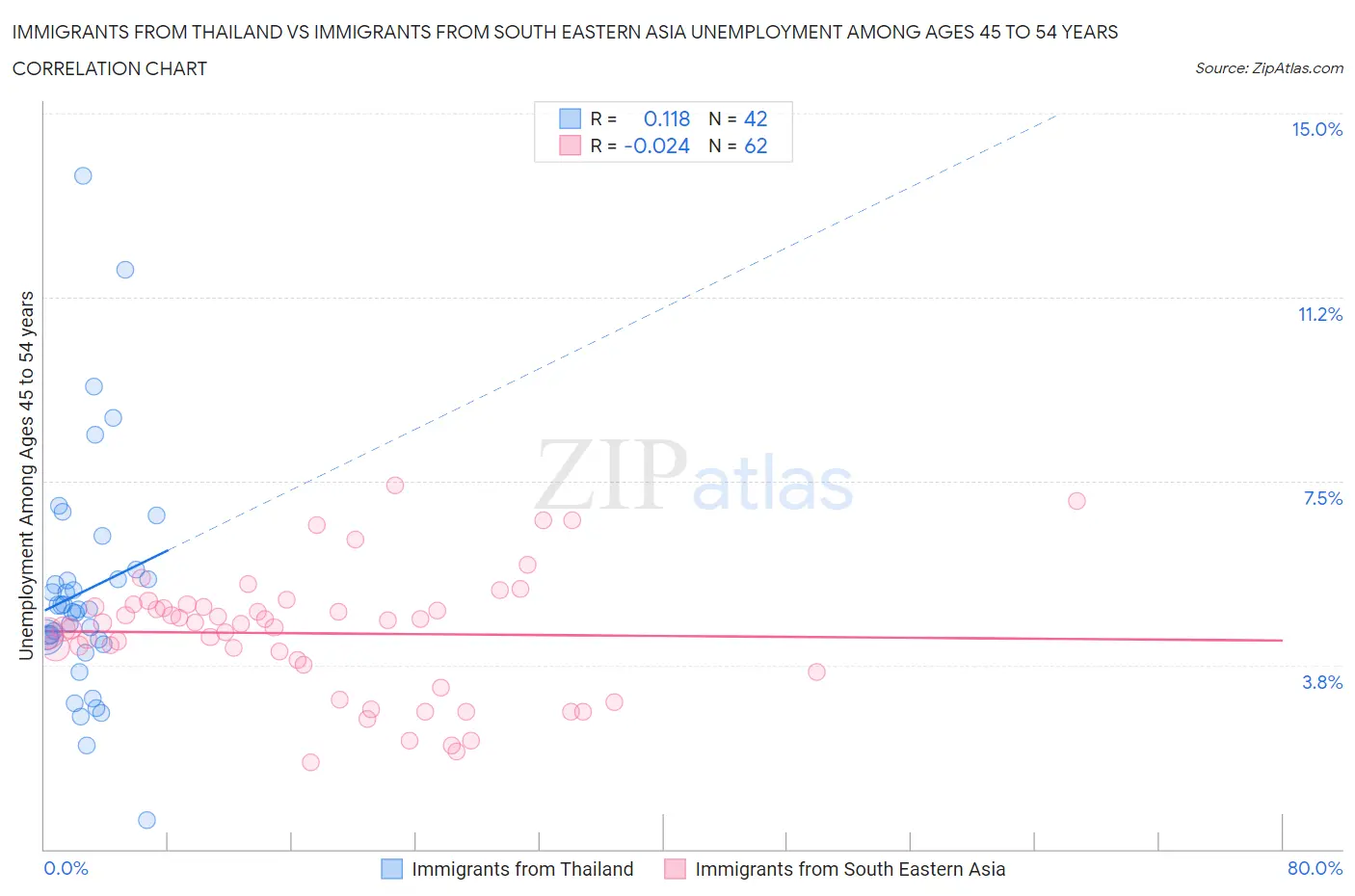 Immigrants from Thailand vs Immigrants from South Eastern Asia Unemployment Among Ages 45 to 54 years