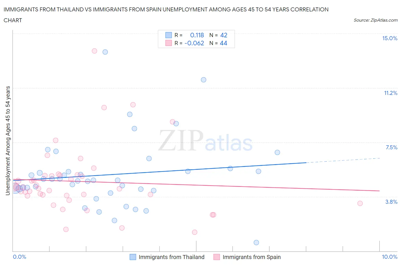 Immigrants from Thailand vs Immigrants from Spain Unemployment Among Ages 45 to 54 years