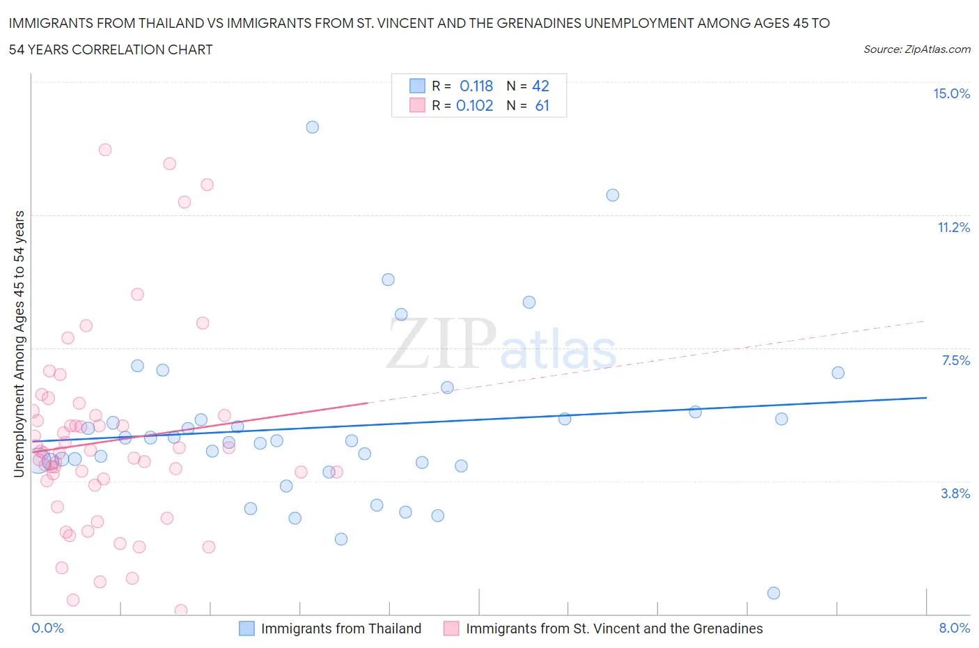 Immigrants from Thailand vs Immigrants from St. Vincent and the Grenadines Unemployment Among Ages 45 to 54 years