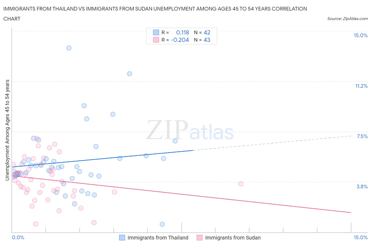 Immigrants from Thailand vs Immigrants from Sudan Unemployment Among Ages 45 to 54 years