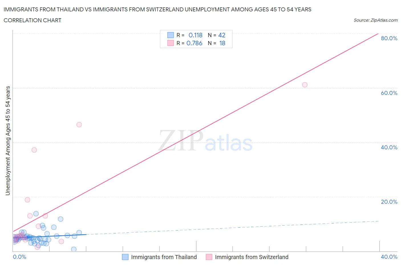 Immigrants from Thailand vs Immigrants from Switzerland Unemployment Among Ages 45 to 54 years