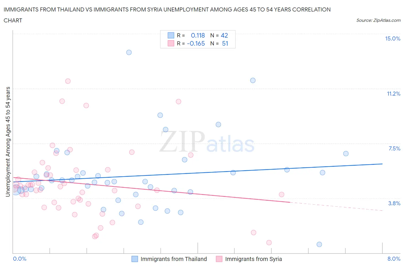 Immigrants from Thailand vs Immigrants from Syria Unemployment Among Ages 45 to 54 years