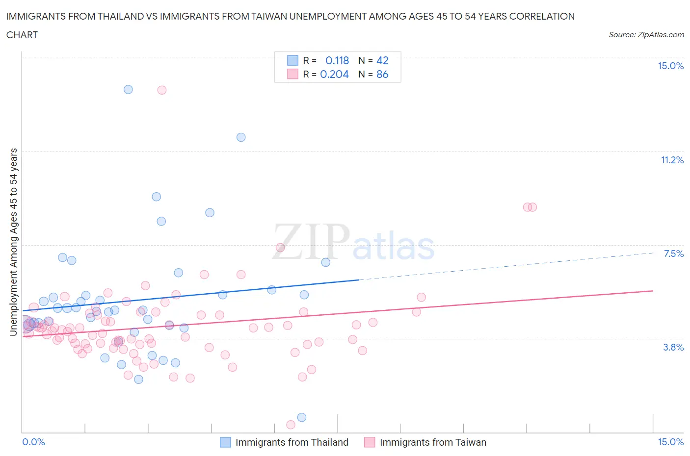 Immigrants from Thailand vs Immigrants from Taiwan Unemployment Among Ages 45 to 54 years