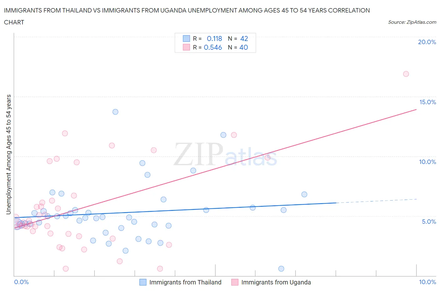 Immigrants from Thailand vs Immigrants from Uganda Unemployment Among Ages 45 to 54 years