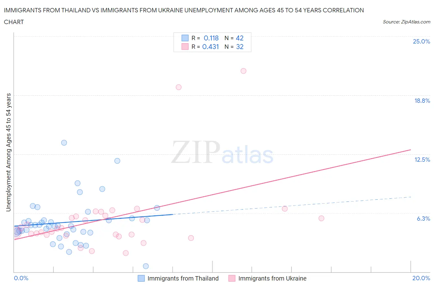 Immigrants from Thailand vs Immigrants from Ukraine Unemployment Among Ages 45 to 54 years