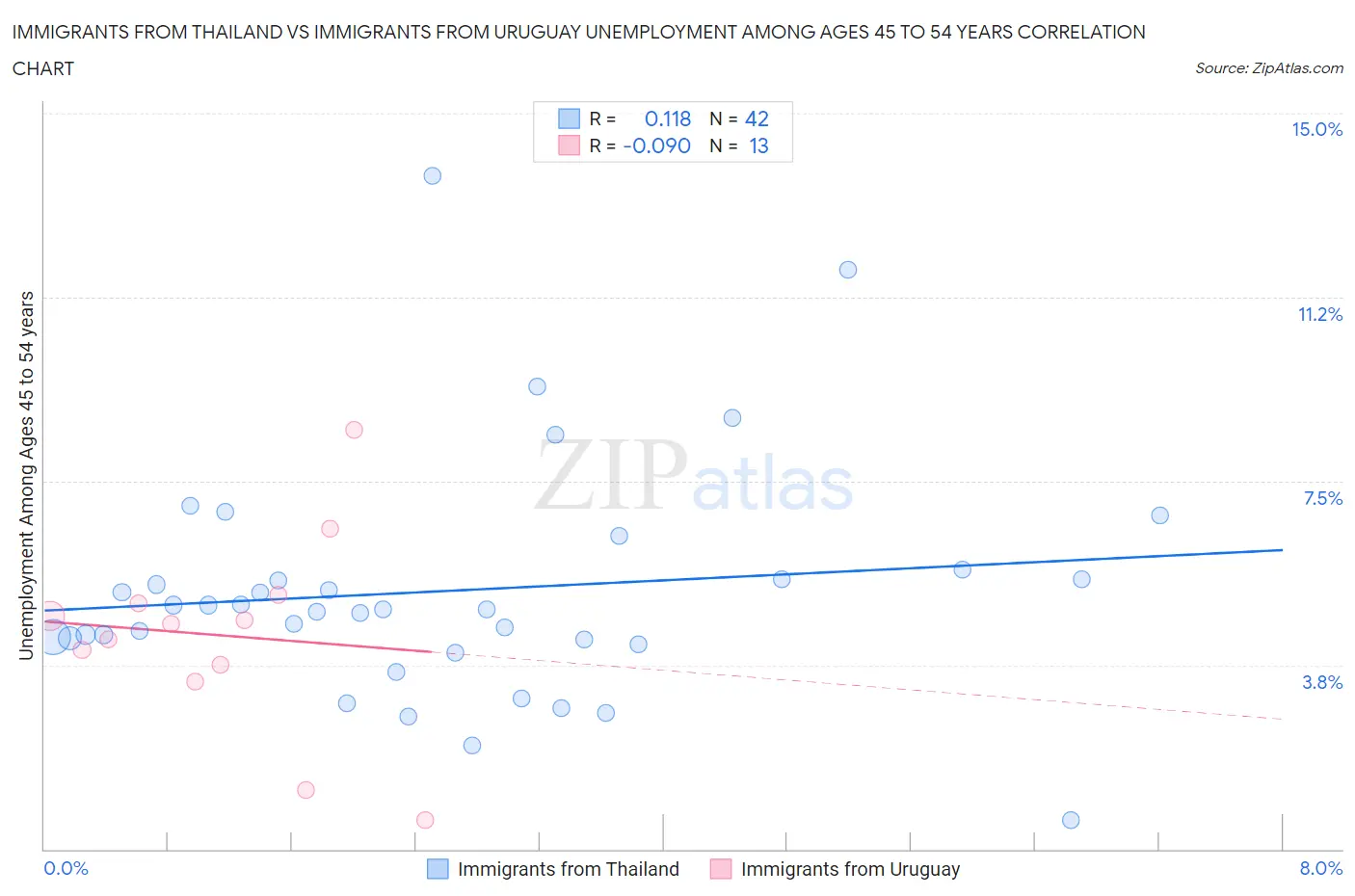 Immigrants from Thailand vs Immigrants from Uruguay Unemployment Among Ages 45 to 54 years