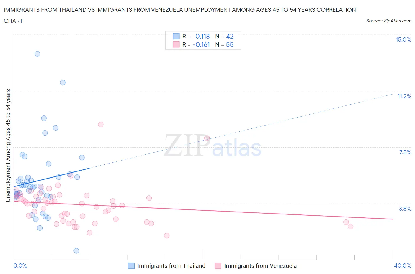 Immigrants from Thailand vs Immigrants from Venezuela Unemployment Among Ages 45 to 54 years