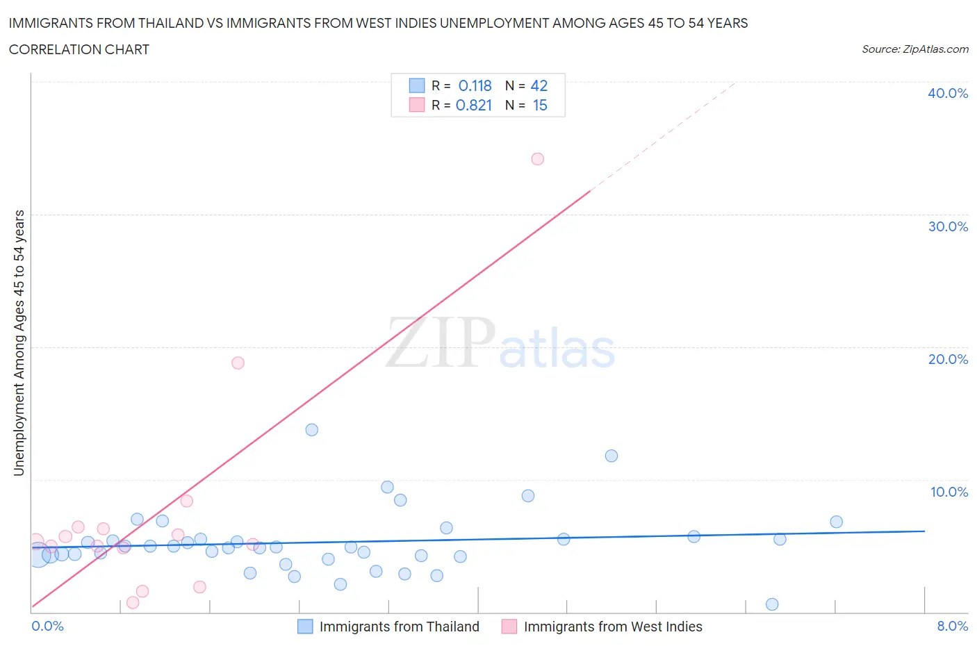 Immigrants from Thailand vs Immigrants from West Indies Unemployment Among Ages 45 to 54 years