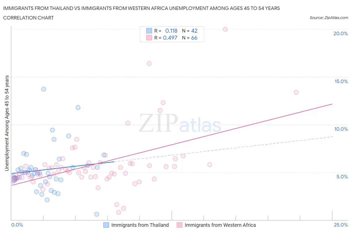 Immigrants from Thailand vs Immigrants from Western Africa Unemployment Among Ages 45 to 54 years