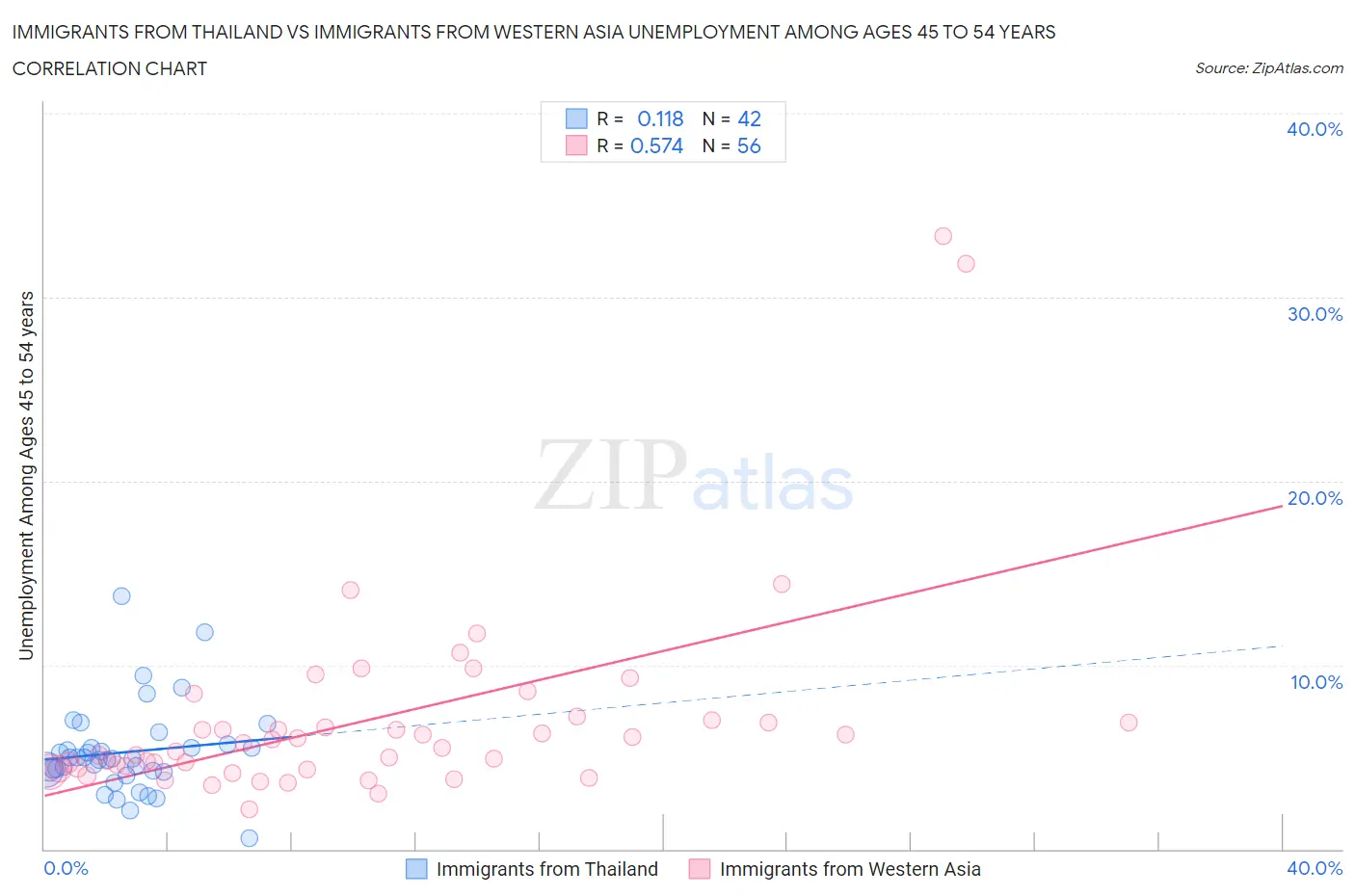 Immigrants from Thailand vs Immigrants from Western Asia Unemployment Among Ages 45 to 54 years