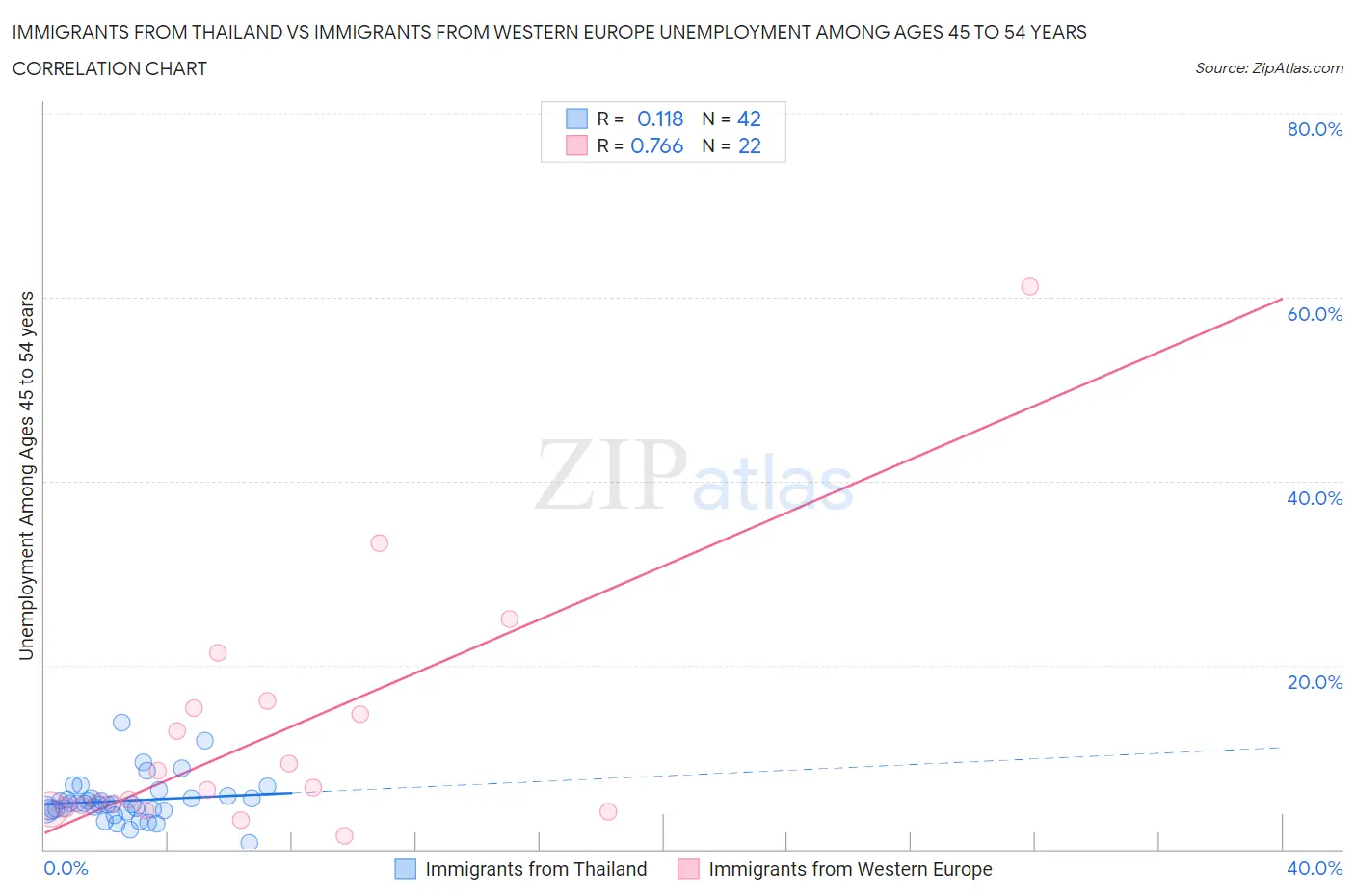 Immigrants from Thailand vs Immigrants from Western Europe Unemployment Among Ages 45 to 54 years