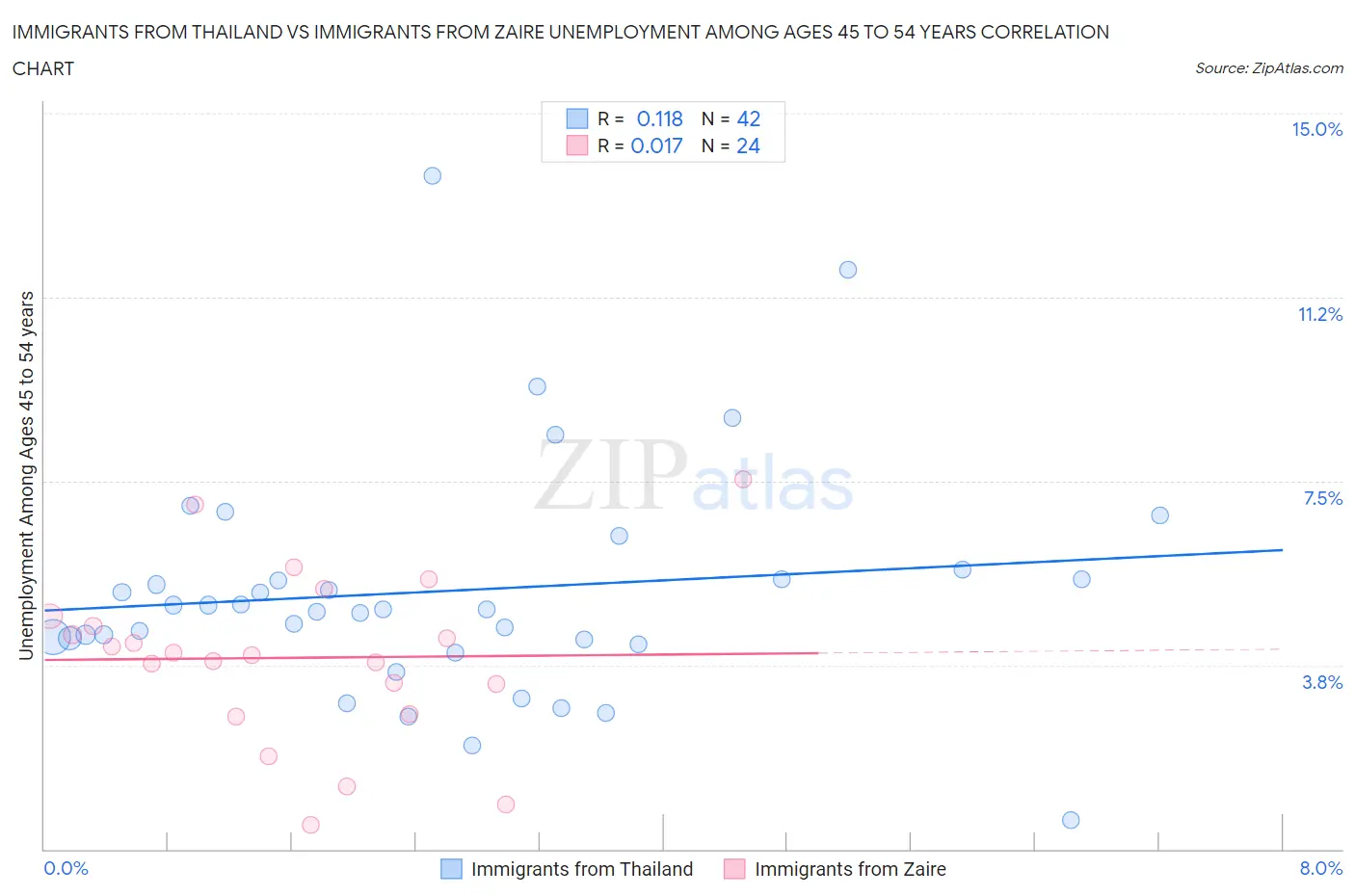 Immigrants from Thailand vs Immigrants from Zaire Unemployment Among Ages 45 to 54 years