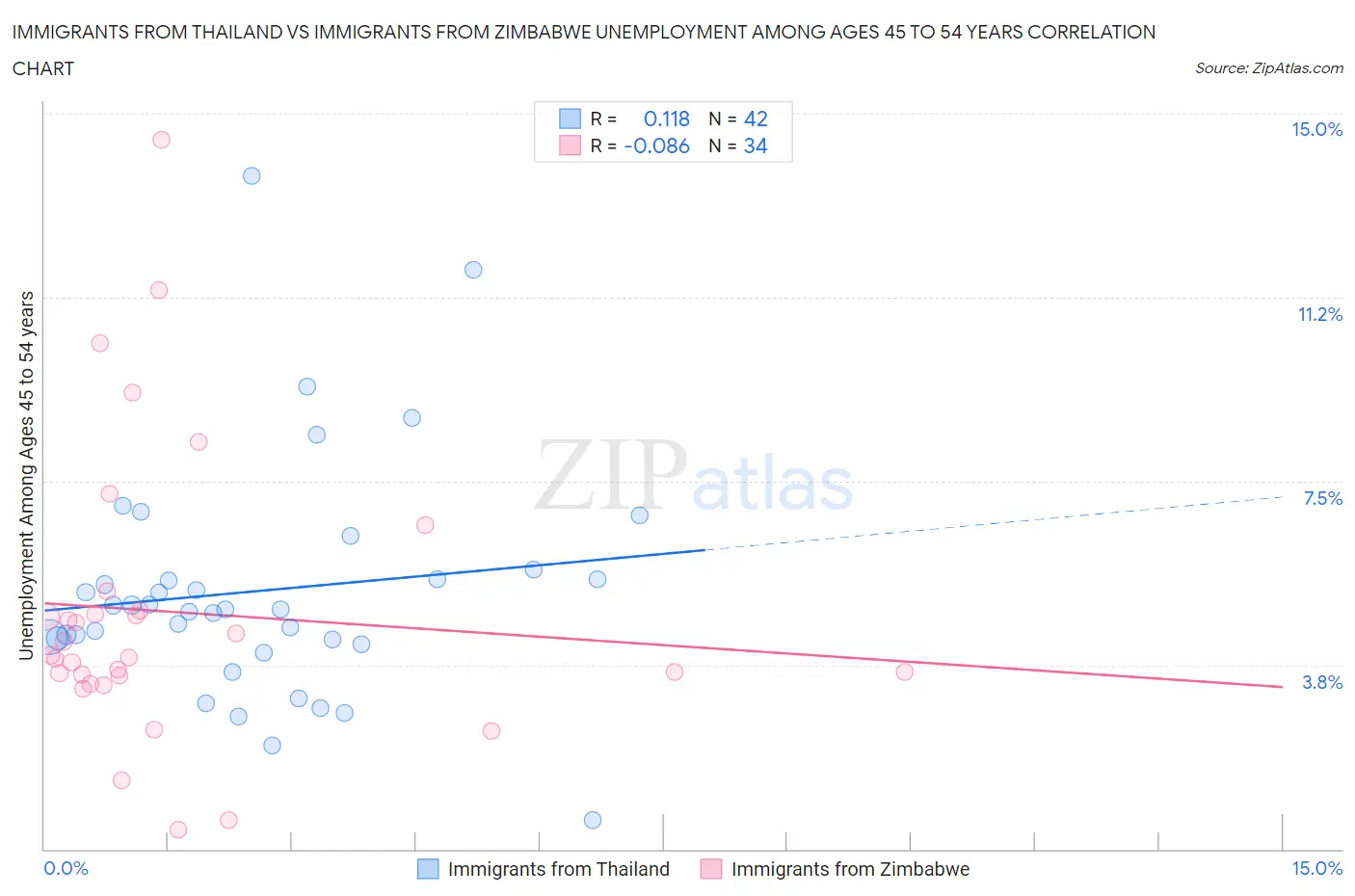 Immigrants from Thailand vs Immigrants from Zimbabwe Unemployment Among Ages 45 to 54 years