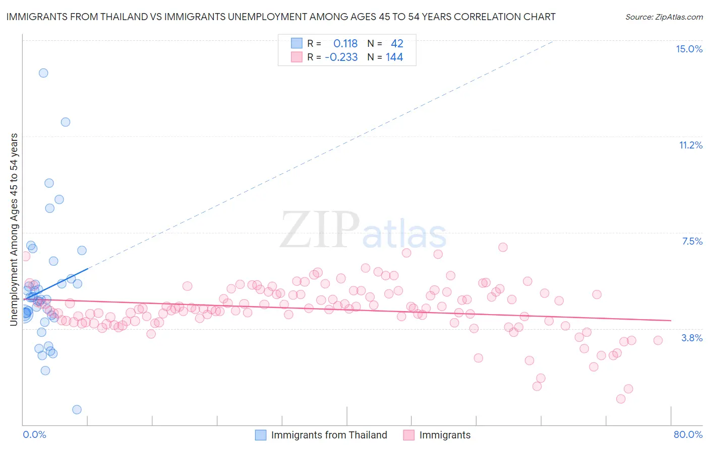 Immigrants from Thailand vs Immigrants Unemployment Among Ages 45 to 54 years