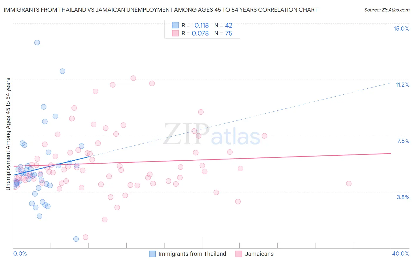 Immigrants from Thailand vs Jamaican Unemployment Among Ages 45 to 54 years