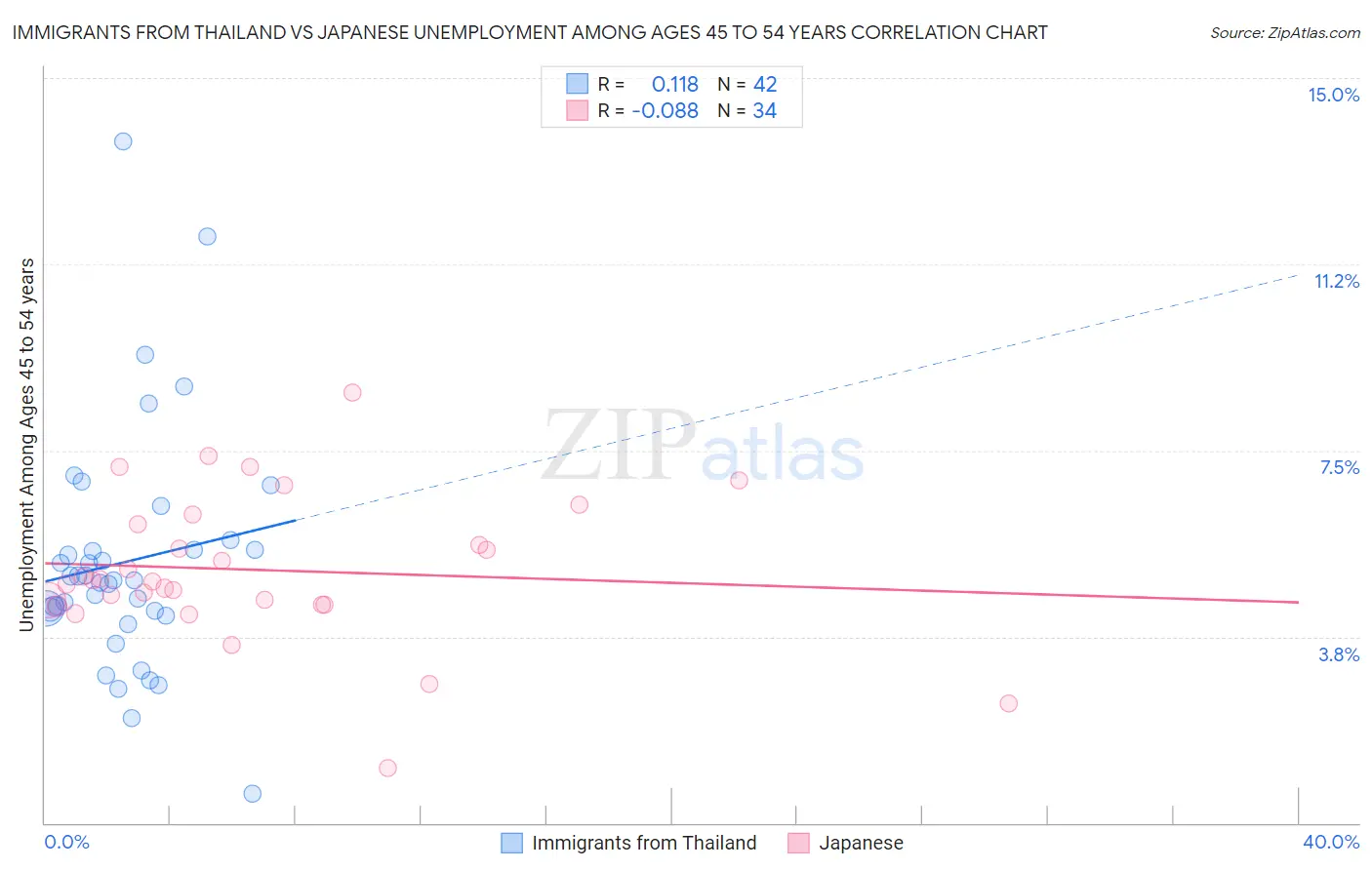 Immigrants from Thailand vs Japanese Unemployment Among Ages 45 to 54 years