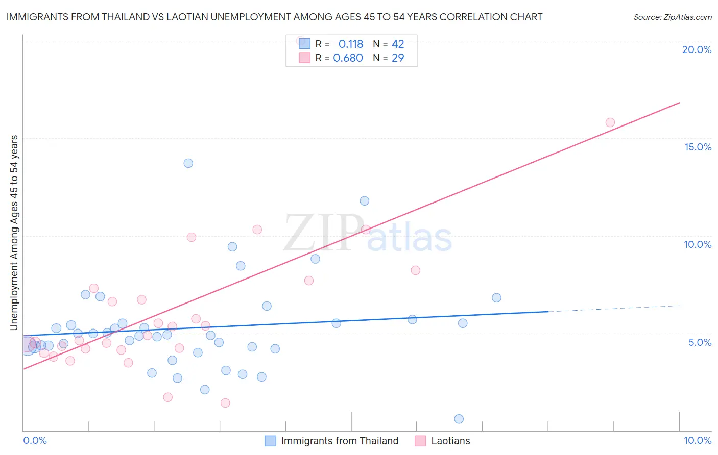 Immigrants from Thailand vs Laotian Unemployment Among Ages 45 to 54 years