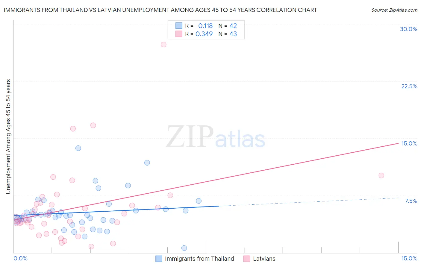 Immigrants from Thailand vs Latvian Unemployment Among Ages 45 to 54 years