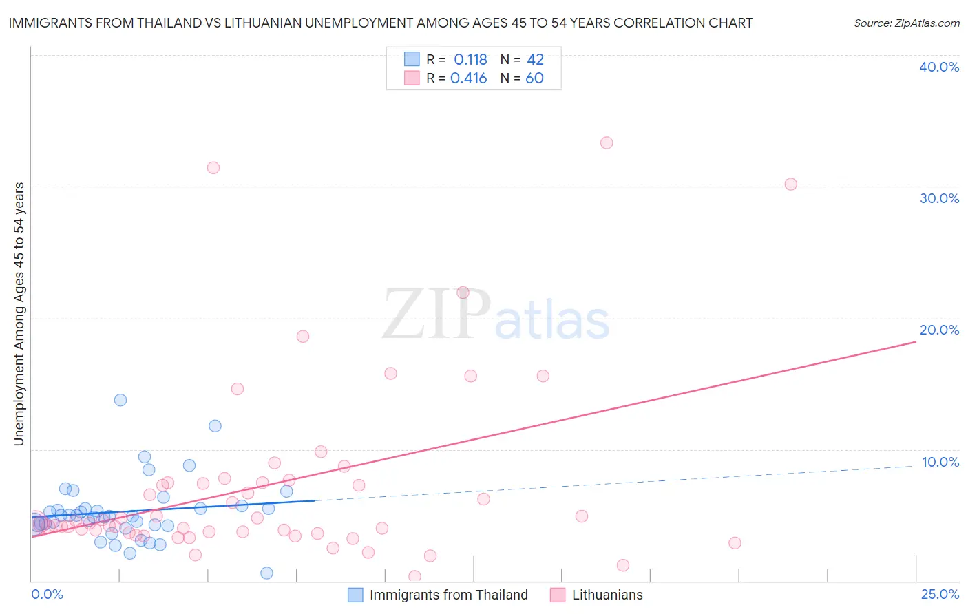 Immigrants from Thailand vs Lithuanian Unemployment Among Ages 45 to 54 years