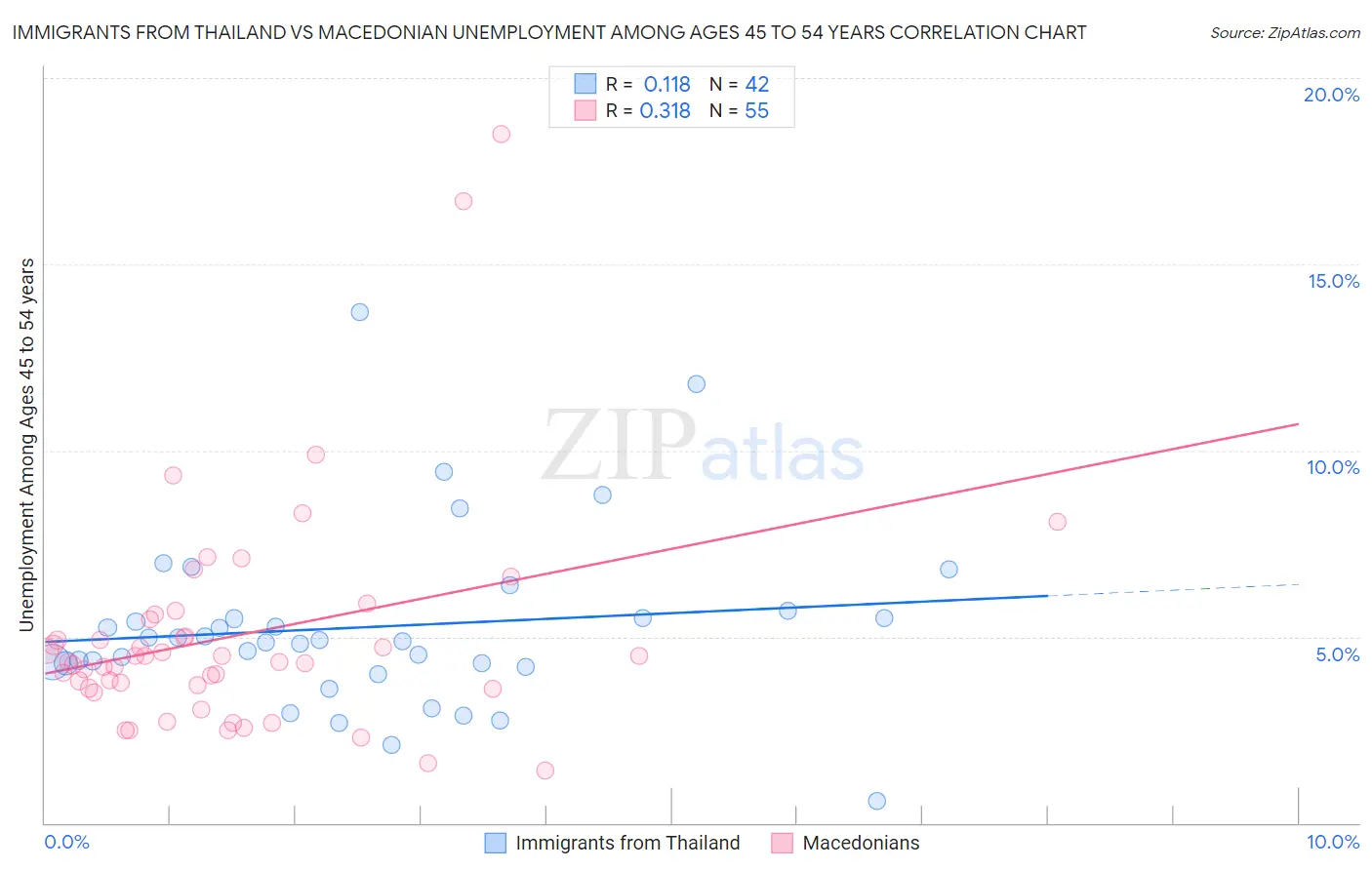 Immigrants from Thailand vs Macedonian Unemployment Among Ages 45 to 54 years