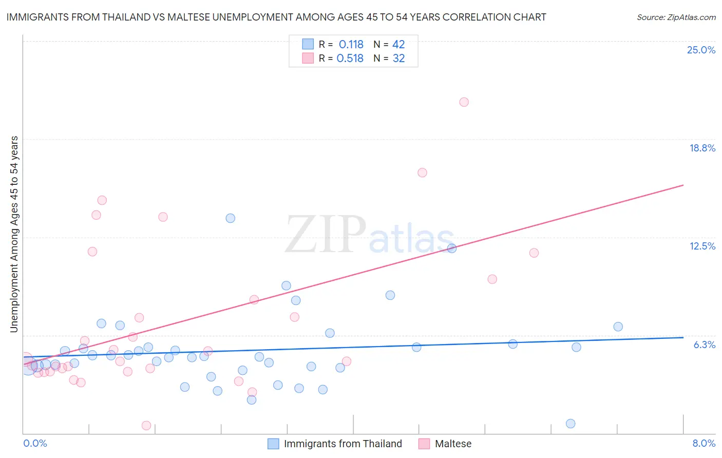 Immigrants from Thailand vs Maltese Unemployment Among Ages 45 to 54 years