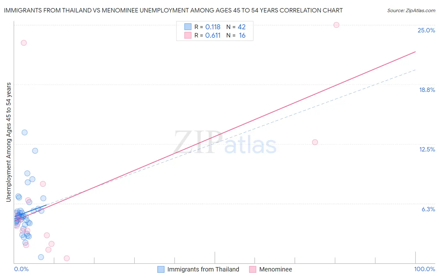 Immigrants from Thailand vs Menominee Unemployment Among Ages 45 to 54 years