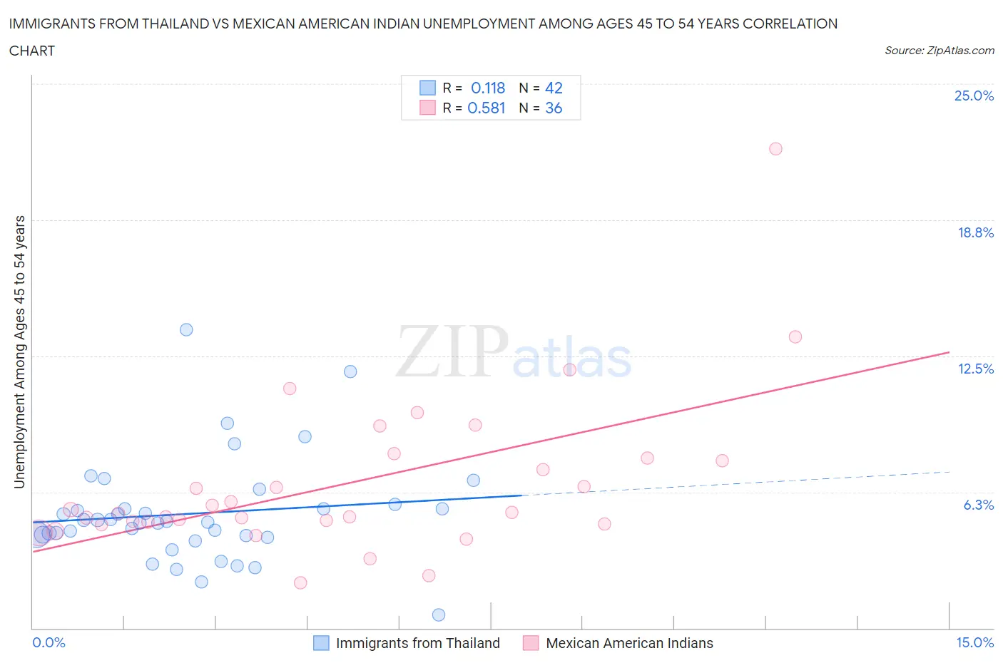 Immigrants from Thailand vs Mexican American Indian Unemployment Among Ages 45 to 54 years