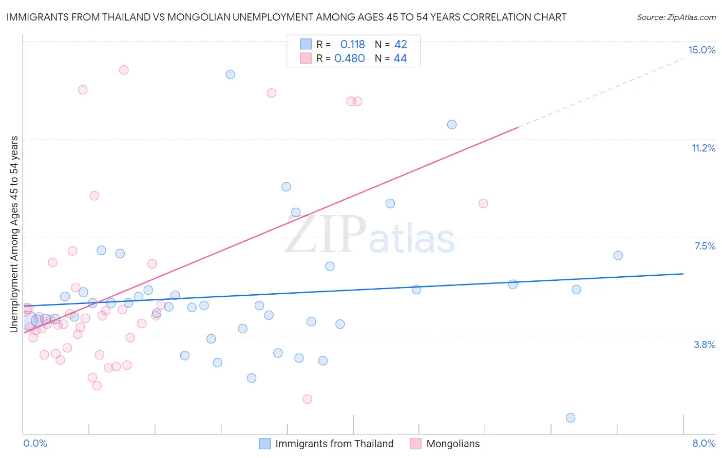 Immigrants from Thailand vs Mongolian Unemployment Among Ages 45 to 54 years