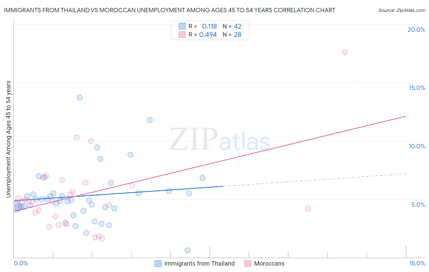 Immigrants from Thailand vs Moroccan Unemployment Among Ages 45 to 54 years