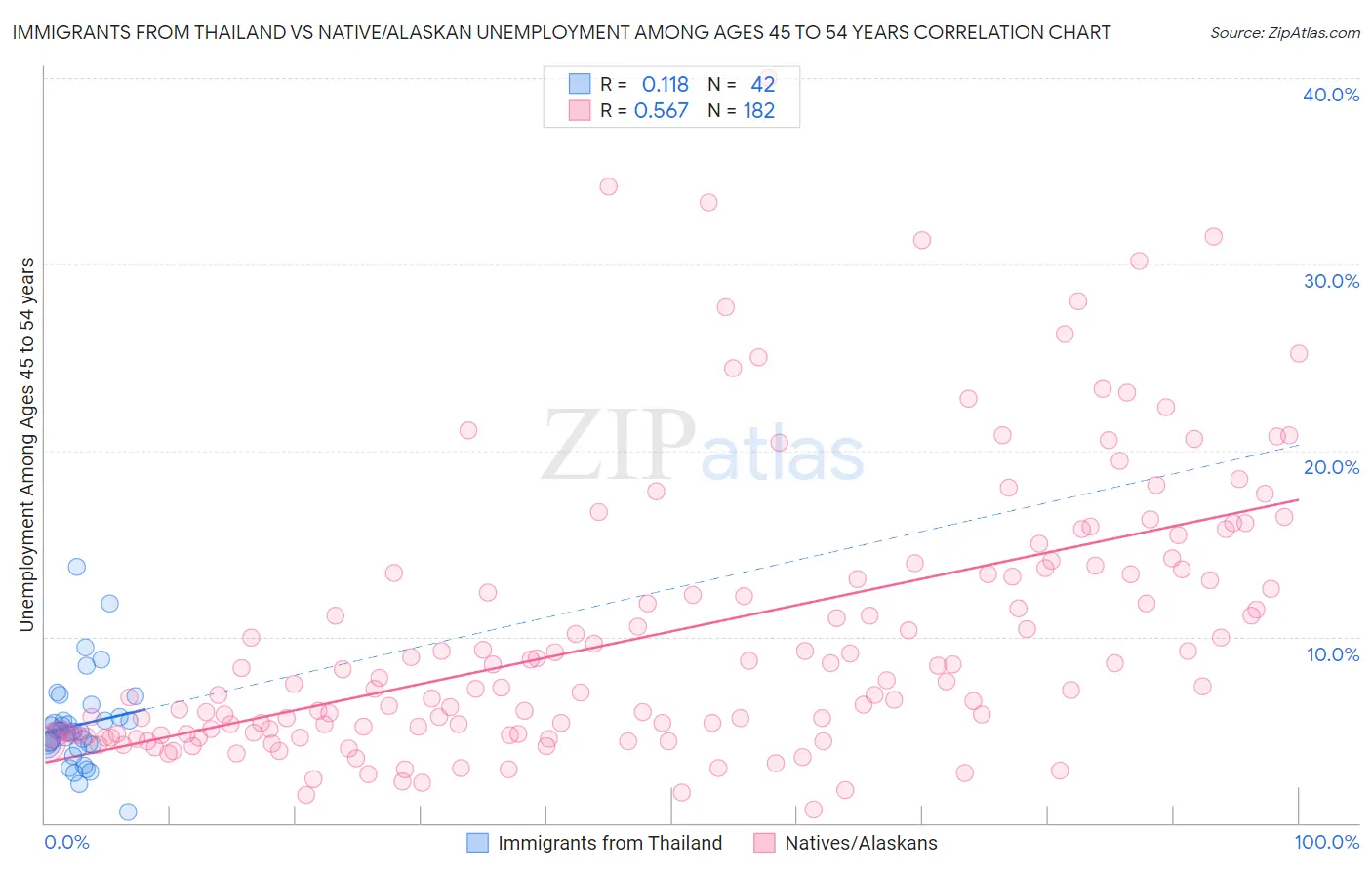 Immigrants from Thailand vs Native/Alaskan Unemployment Among Ages 45 to 54 years