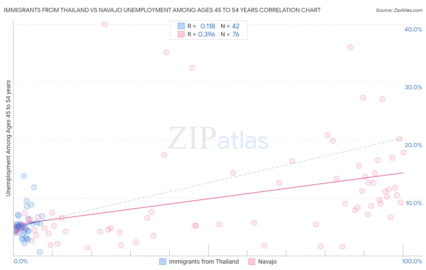 Immigrants from Thailand vs Navajo Unemployment Among Ages 45 to 54 years