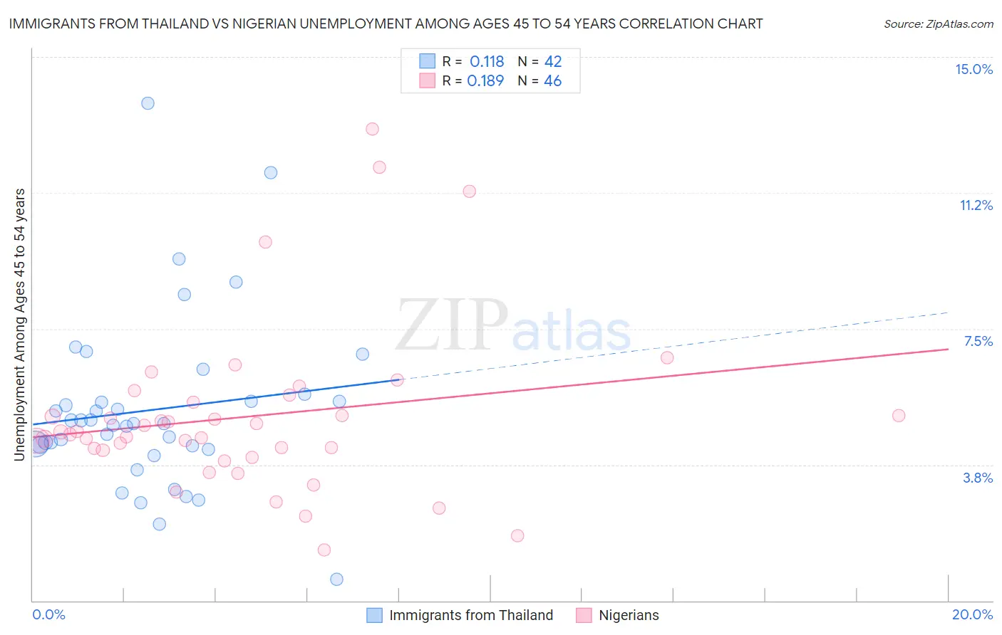 Immigrants from Thailand vs Nigerian Unemployment Among Ages 45 to 54 years