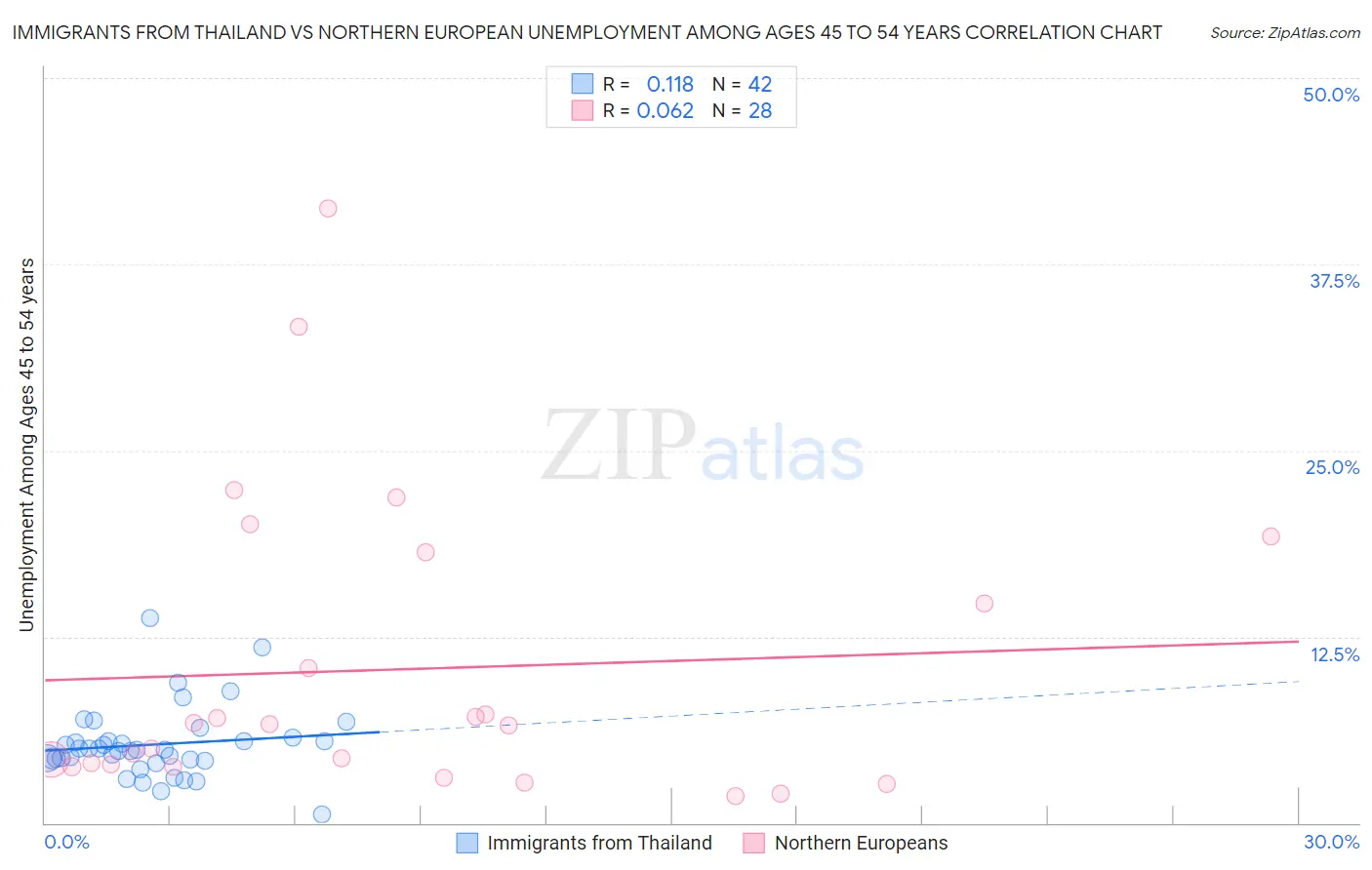 Immigrants from Thailand vs Northern European Unemployment Among Ages 45 to 54 years