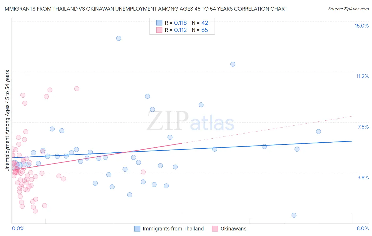 Immigrants from Thailand vs Okinawan Unemployment Among Ages 45 to 54 years