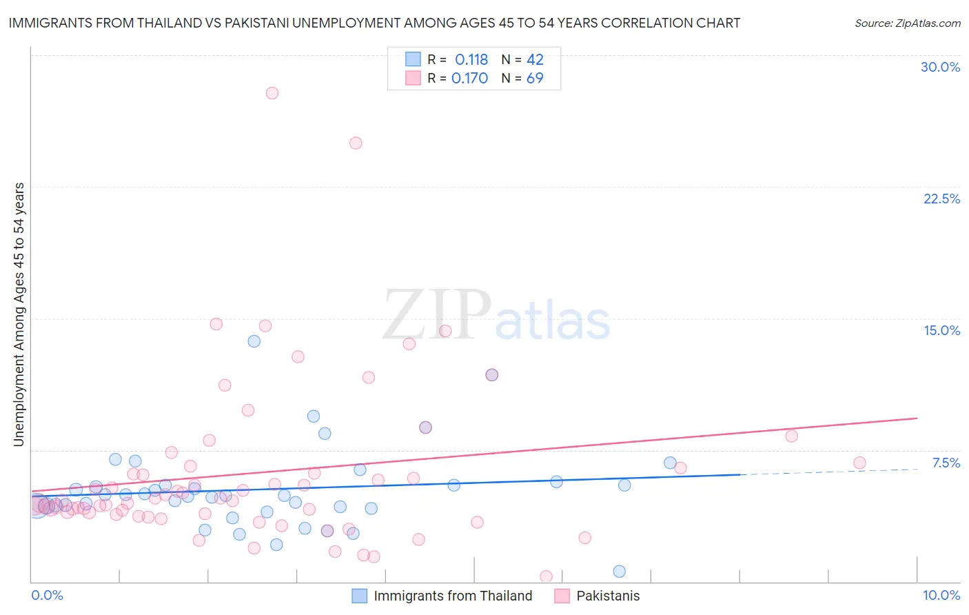 Immigrants from Thailand vs Pakistani Unemployment Among Ages 45 to 54 years