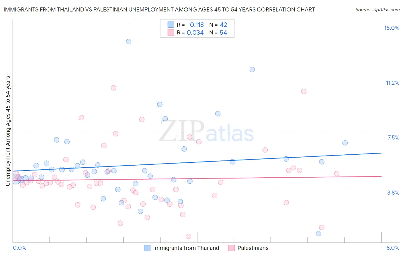 Immigrants from Thailand vs Palestinian Unemployment Among Ages 45 to 54 years