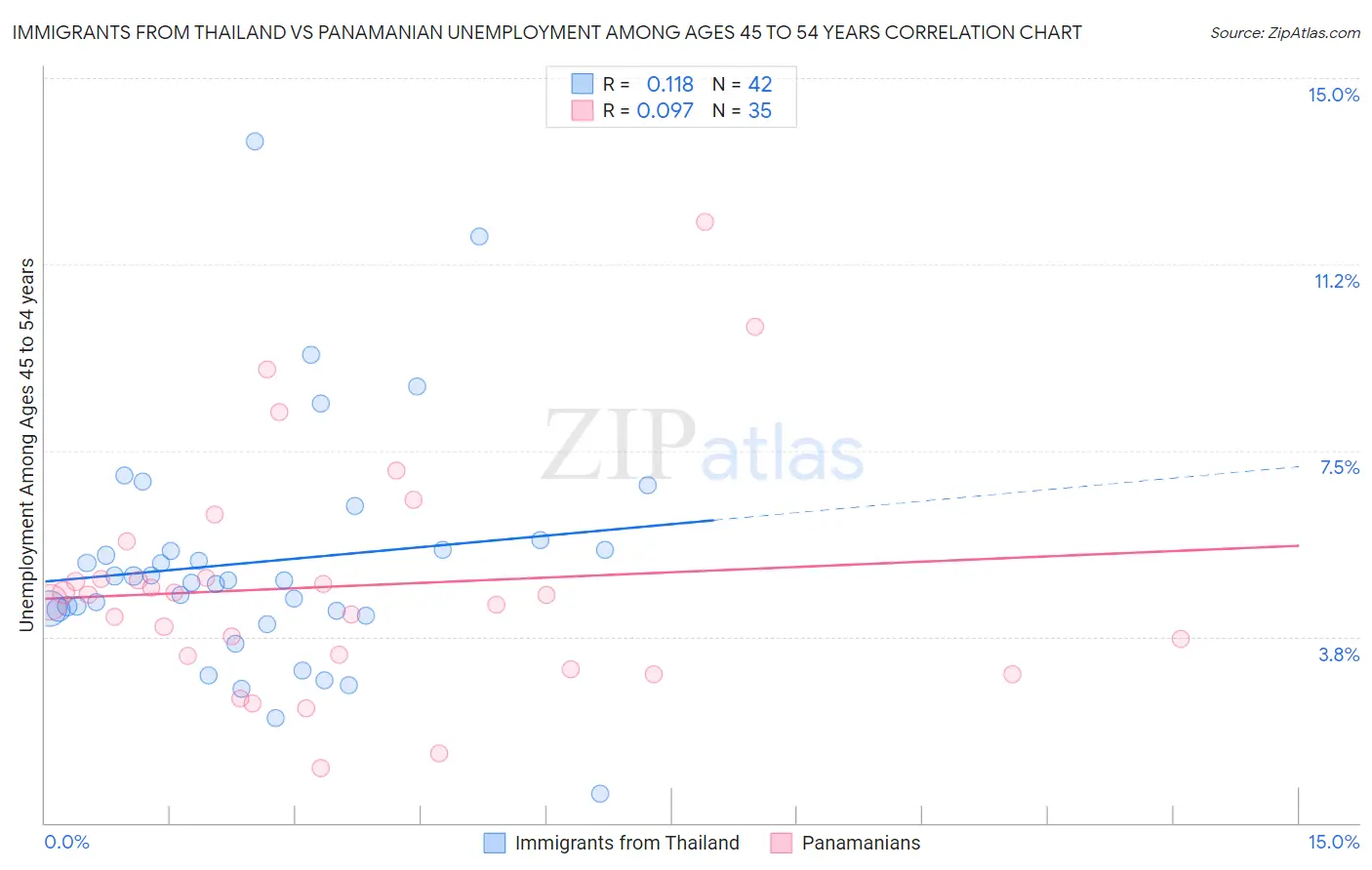 Immigrants from Thailand vs Panamanian Unemployment Among Ages 45 to 54 years